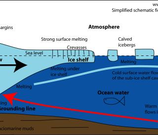 Glacier grounding line diagram