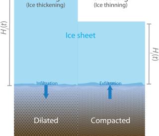 Exfiltration or infiltration of groundwater occurs due to unloading or loading of ice sheets over saturated subglacial sediment half-space. At the ice-sediment interface, z = 0 and z increases down into sediment. (Robel et al)